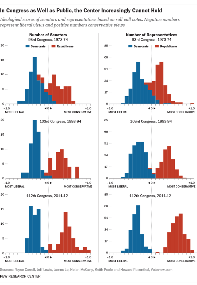 Congressional Polarization