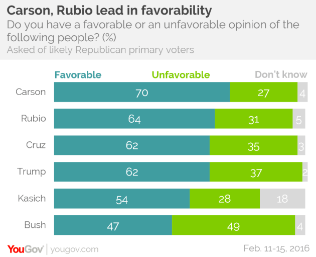 Favorability Ratings